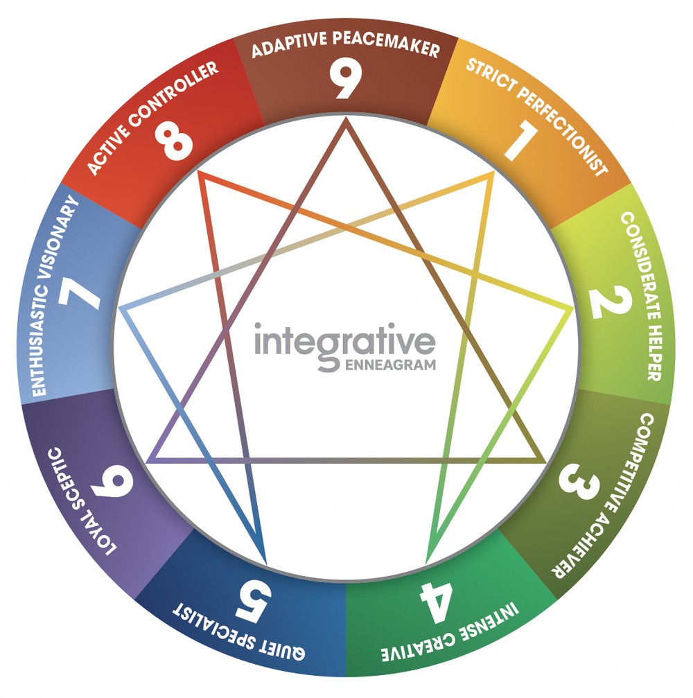 The Integrative Enneagram (iEQ9) wheel of nine personality types